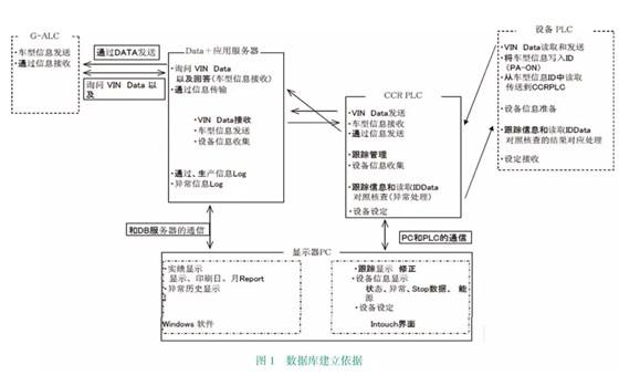 基于RFID技术的乘用车涂装生产数据库建立