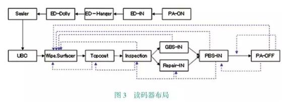 基于RFID技术的乘用车涂装生产数据库建立