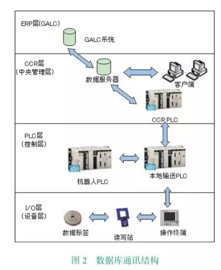 基于RFID技术的乘用车涂装生产数据库建立