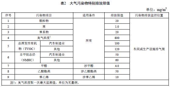 浙江省发布《工业涂装工序大气污染物排放标准》