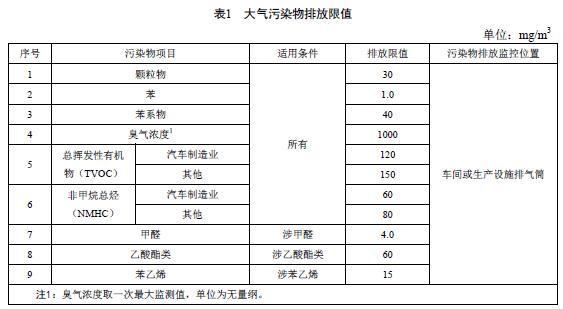 浙江省发布《工业涂装工序大气污染物排放标准》