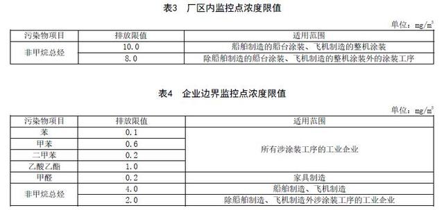 福建：工业涂装工序挥发性有机物排放标准（DB35/ 1783—2018）