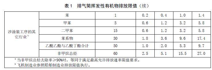 福建：工业涂装工序挥发性有机物排放标准（DB35/ 1783—2018）