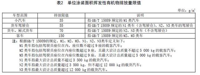 福建：工业涂装工序挥发性有机物排放标准（DB35/ 1783—2018）