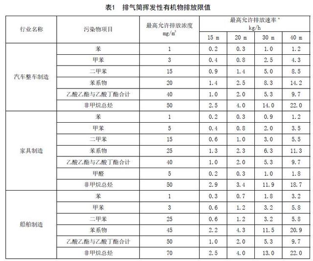 福建：工业涂装工序挥发性有机物排放标准（DB35/ 1783—2018）