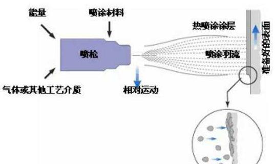 什么是热喷涂技术？热喷涂原理与应用领域