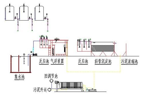 各种废水处理技术（图纸）