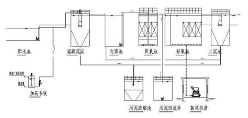 各种废水处理技术（图纸）