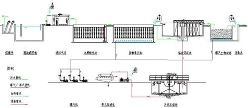 各种废水处理技术（图纸）