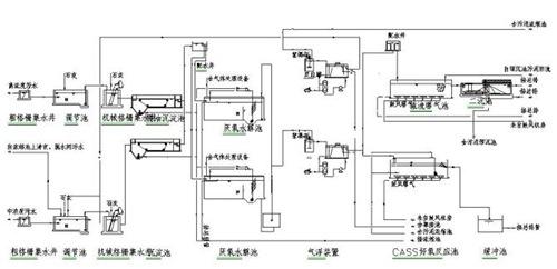 各种废水处理技术（图纸）