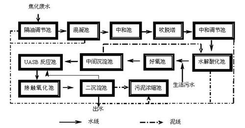 各种废水处理技术（图纸）