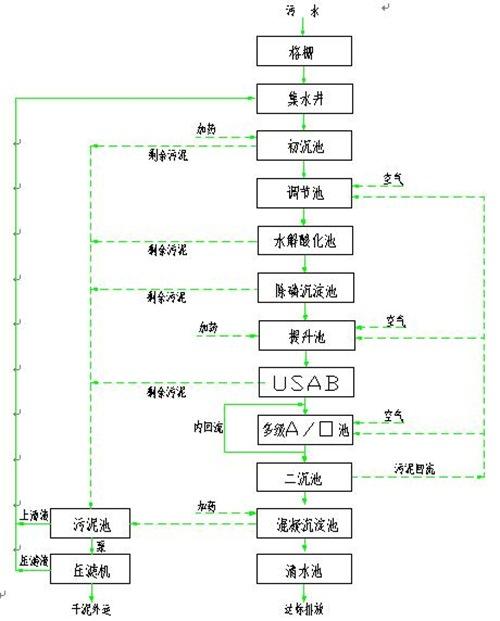 各种废水处理技术（图纸）