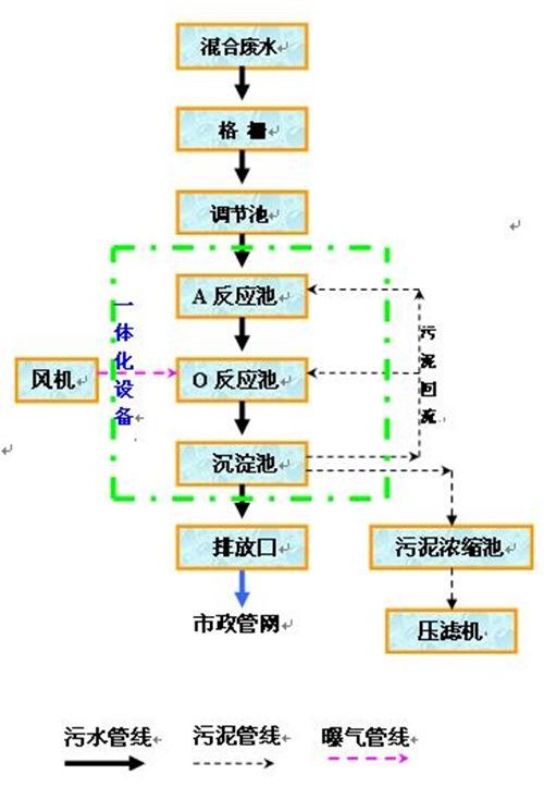各种废水处理技术（图纸）