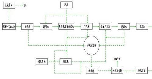 各种废水处理技术（图纸）