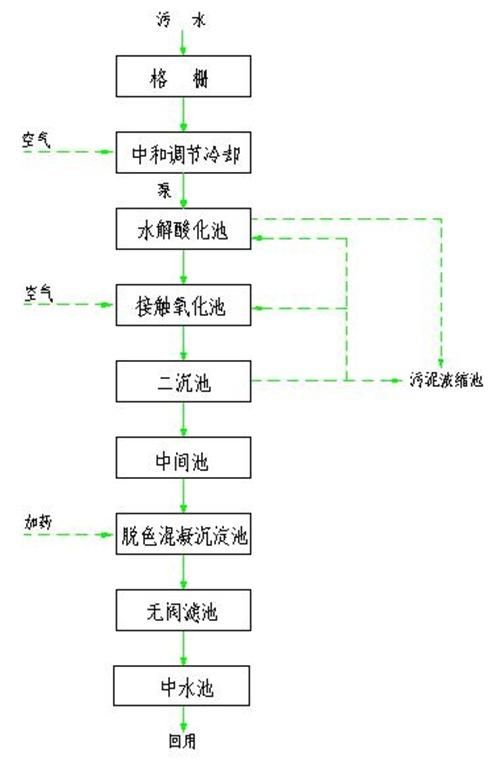 各种废水处理技术（图纸）
