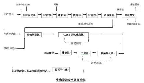 各种废水处理技术（图纸）